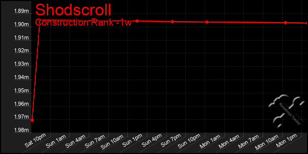 Last 7 Days Graph of Shodscroll