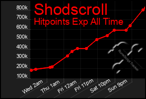 Total Graph of Shodscroll