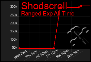 Total Graph of Shodscroll