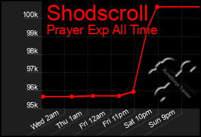 Total Graph of Shodscroll