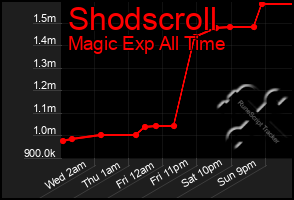 Total Graph of Shodscroll