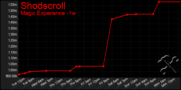 Last 7 Days Graph of Shodscroll