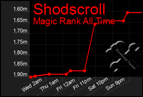 Total Graph of Shodscroll