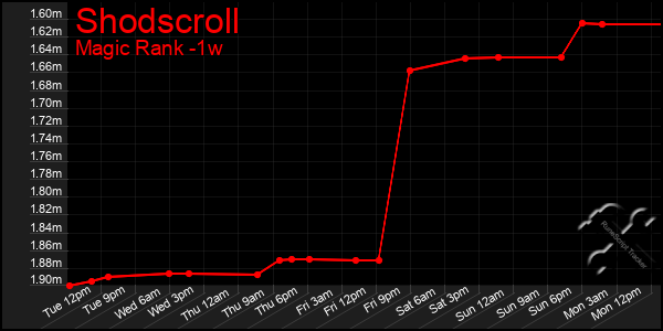 Last 7 Days Graph of Shodscroll