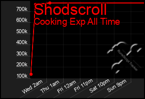 Total Graph of Shodscroll