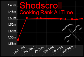 Total Graph of Shodscroll