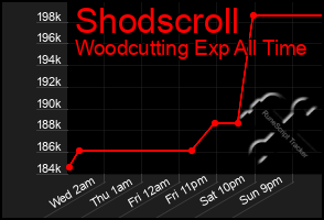 Total Graph of Shodscroll