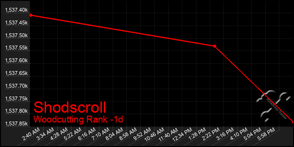 Last 24 Hours Graph of Shodscroll