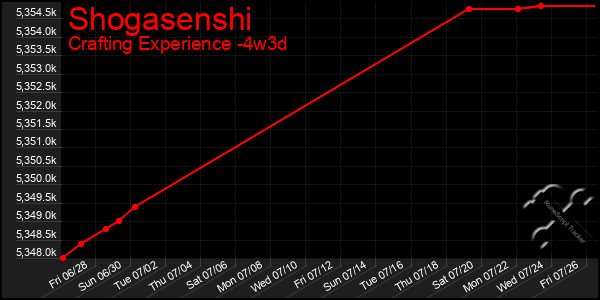 Last 31 Days Graph of Shogasenshi