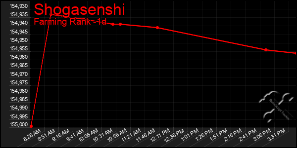 Last 24 Hours Graph of Shogasenshi