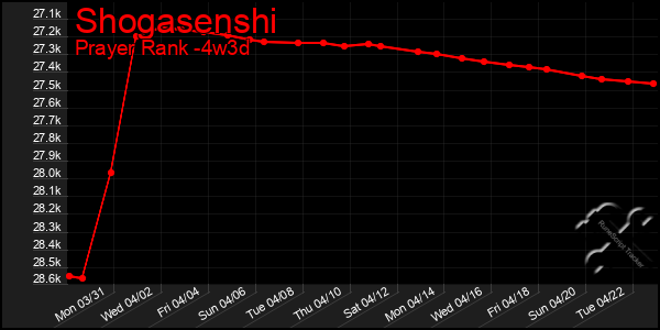 Last 31 Days Graph of Shogasenshi