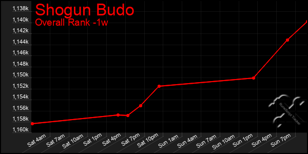 1 Week Graph of Shogun Budo