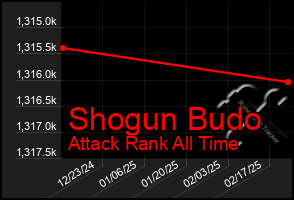 Total Graph of Shogun Budo