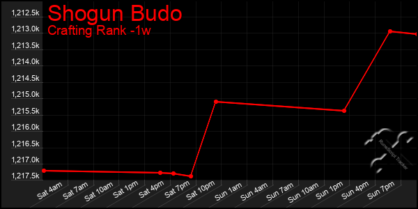 Last 7 Days Graph of Shogun Budo