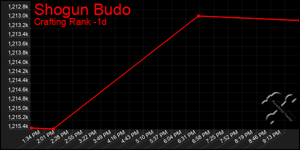 Last 24 Hours Graph of Shogun Budo