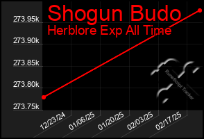 Total Graph of Shogun Budo