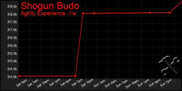 Last 7 Days Graph of Shogun Budo