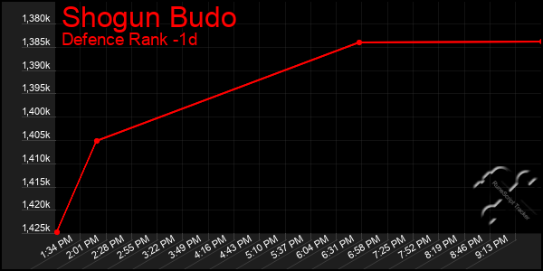 Last 24 Hours Graph of Shogun Budo