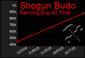 Total Graph of Shogun Budo