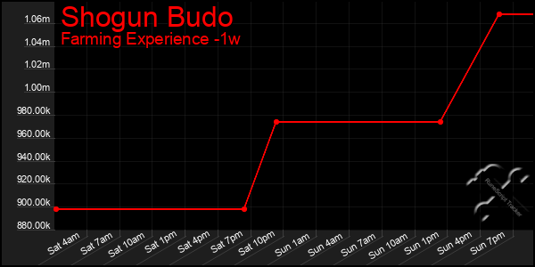 Last 7 Days Graph of Shogun Budo