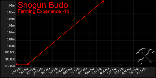 Last 24 Hours Graph of Shogun Budo