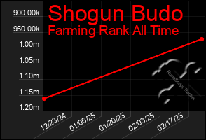 Total Graph of Shogun Budo