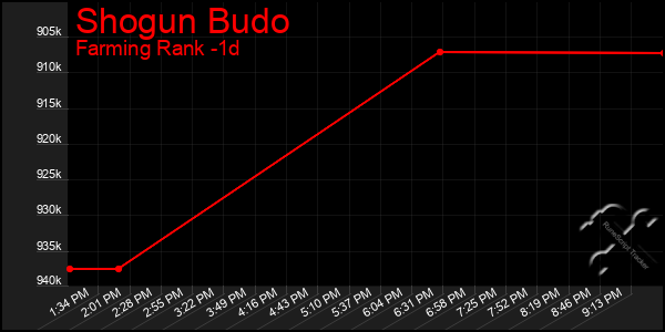 Last 24 Hours Graph of Shogun Budo