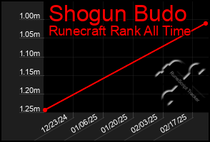 Total Graph of Shogun Budo