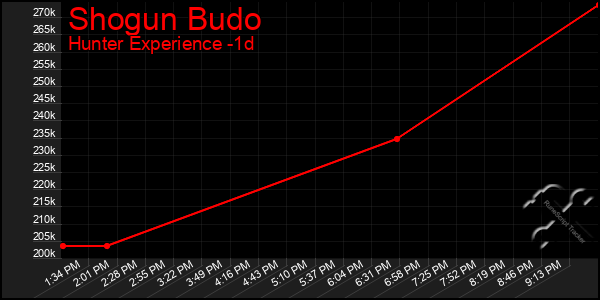 Last 24 Hours Graph of Shogun Budo