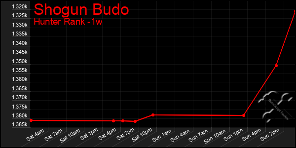 Last 7 Days Graph of Shogun Budo