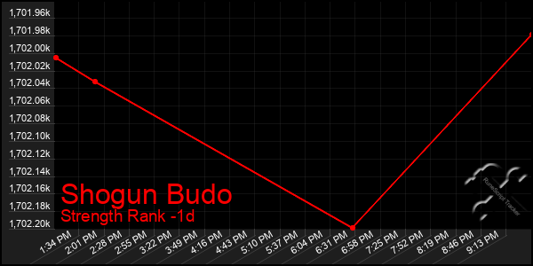 Last 24 Hours Graph of Shogun Budo