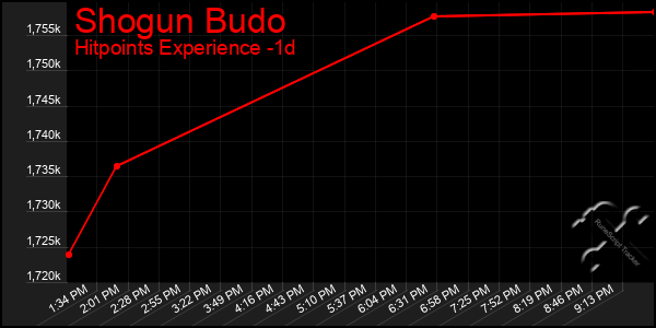 Last 24 Hours Graph of Shogun Budo