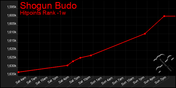 Last 7 Days Graph of Shogun Budo