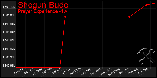 Last 7 Days Graph of Shogun Budo