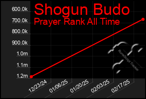 Total Graph of Shogun Budo