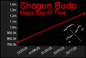 Total Graph of Shogun Budo