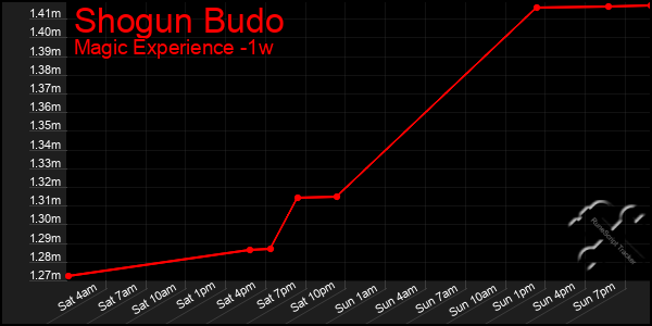 Last 7 Days Graph of Shogun Budo