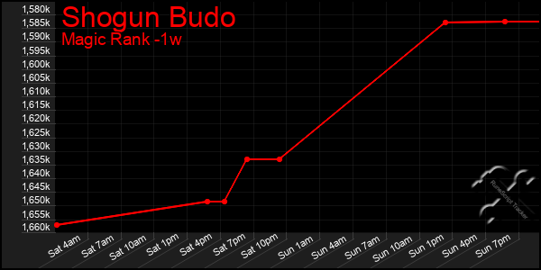 Last 7 Days Graph of Shogun Budo