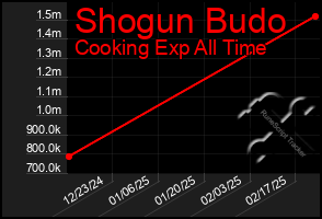 Total Graph of Shogun Budo