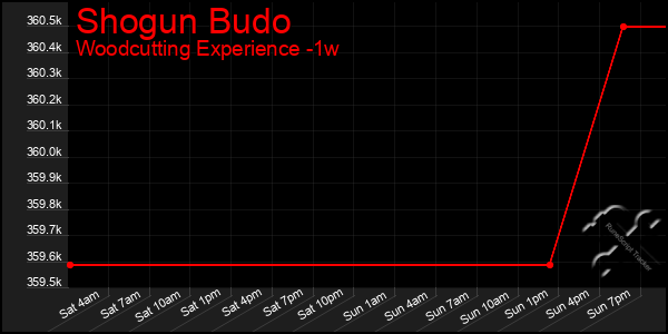 Last 7 Days Graph of Shogun Budo