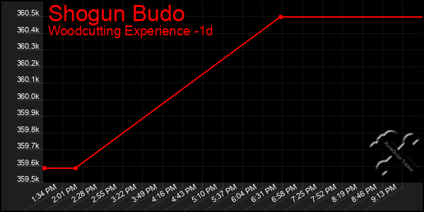 Last 24 Hours Graph of Shogun Budo