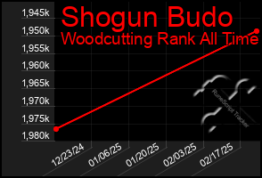 Total Graph of Shogun Budo