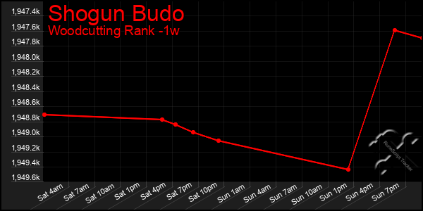 Last 7 Days Graph of Shogun Budo