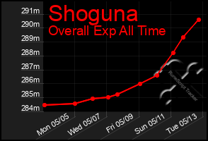 Total Graph of Shoguna