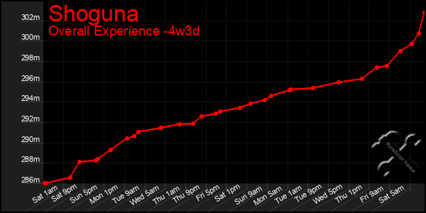 Last 31 Days Graph of Shoguna