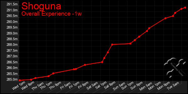 1 Week Graph of Shoguna