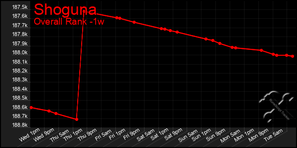 1 Week Graph of Shoguna