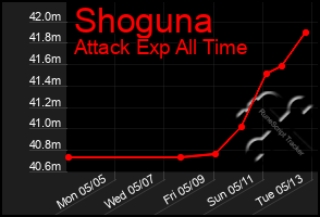 Total Graph of Shoguna