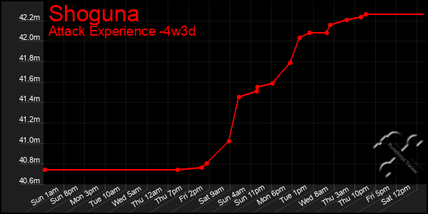 Last 31 Days Graph of Shoguna