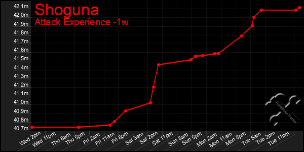 Last 7 Days Graph of Shoguna